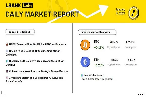 بیت کوین در مسیر اوج | تحلیل بازار و فرصت های جدید سرمایه گذاری