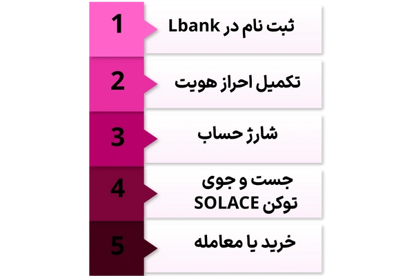 چگونه توکن SOLACE را از طریق Lbank خریداری کنیم؟