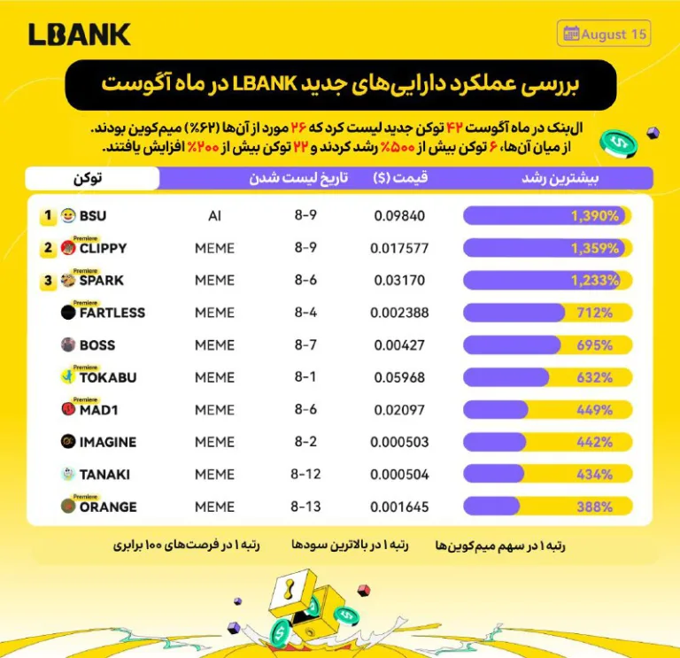 افزایش چشمگیر توکن‌های جدید در صرافی LBank در مرداد ۱۴۰۲