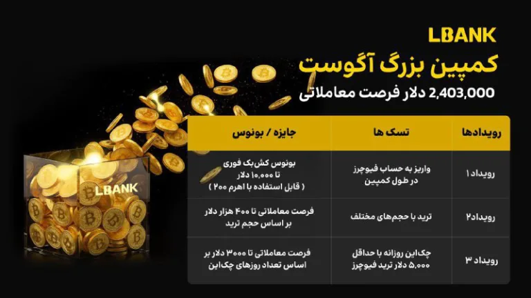 کمپین بزرگ آگوست صرافی Lbank؛ ۲,۴۰۳,۰۰۰ دلار فرصت معاملاتی