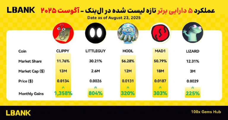 ۵ دارایی برتر ماه آگوست در صرافی Lbank