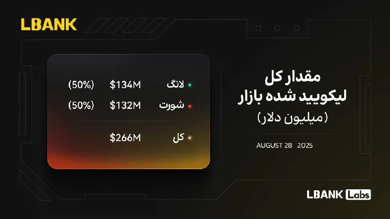 مجموع ۲۶۶ میلیون دلار لیکویید در بازار کریپتو گزارش ۶ شهریور ۱۴۰۴
