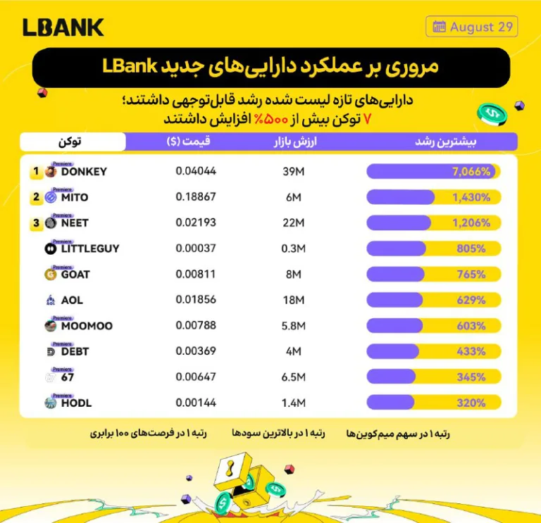 گزارش عملکرد توکن های تازه لیست شده در صرافی Lbank