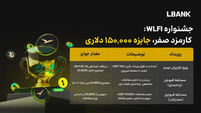 جشنواره فیوچرز WLFI با کارمزد صفر و جوایز ۱۵۰٬۰۰۰ دلار
