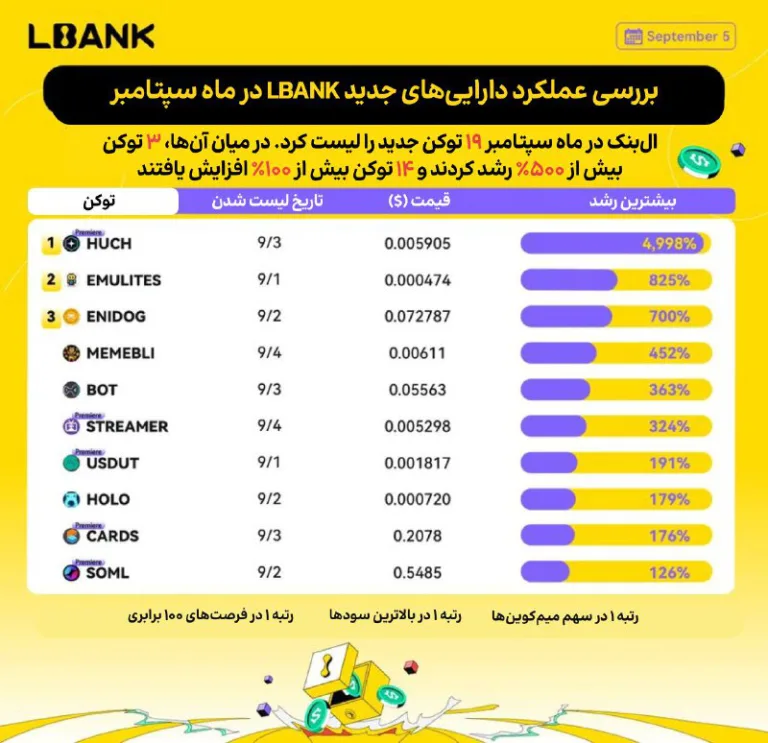 هایلایت سپتامبر صرافی Lbank؛ 19 توکن لیست و رشد چشمگیر