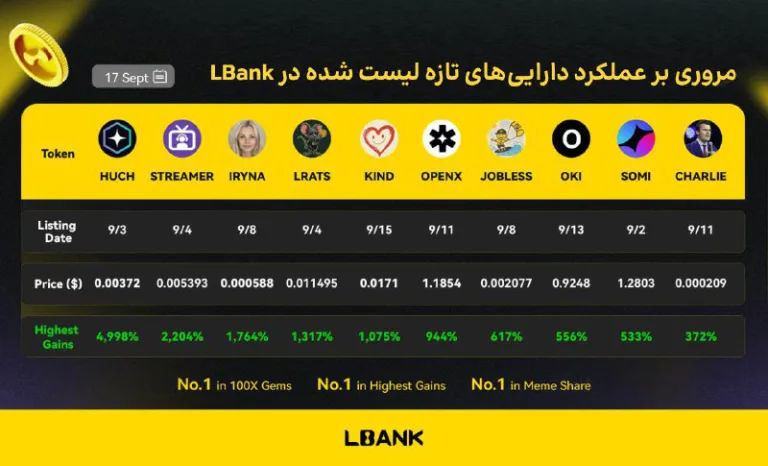 مرور عملکرد دارایی های تازه لیست شده در صرافی Lbank