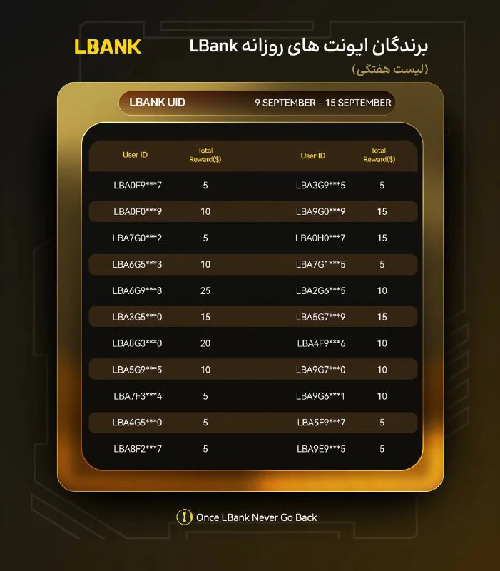 اعلام برندگان رویداد هفتگی کامیونیتی Lbank پرشین ۱۸ تا ۲۴ شهریور…