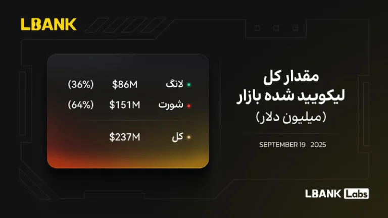 کل لیکوییدیشن بازار در ۲۸ شهریور ۱۴۰۴ برابر ۲۳۷ میلیون دلار