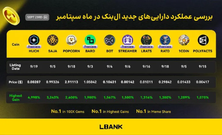گزارش عملکرد دارایی های لیست شده در صرافی Lbank طی سپتامبر